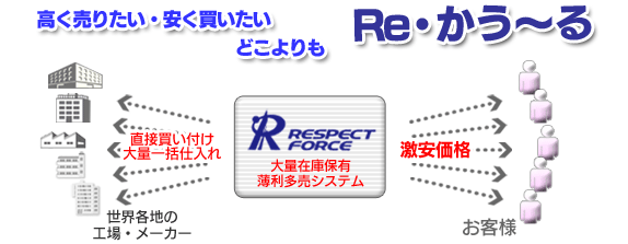 高く売りたい、安く買いたい　リスペクトフォースの大量在庫保有　薄利多売システム